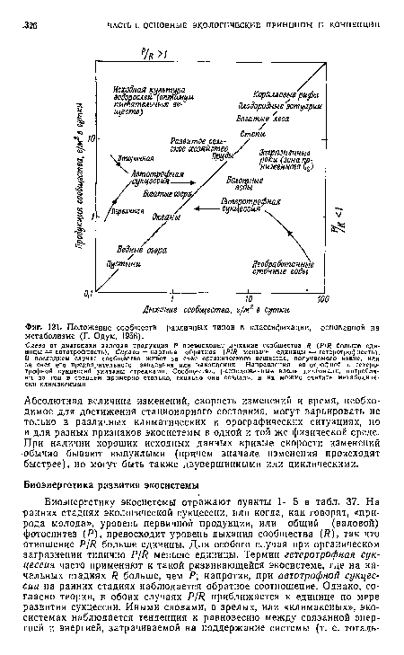 Положение сообществ различных типов в классификации, основанной на метаболизме (Г. Одум, 1956).