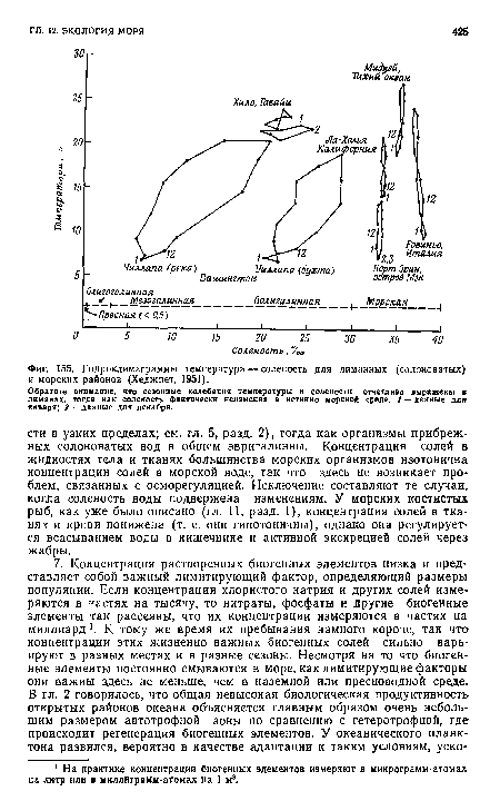 Гндроклимаграммы температура — соленость для лиманных (солоноватых) и морских районов (Хеджпет, 1951).