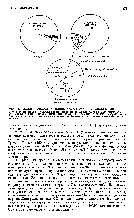 Живой и неживой компоненты луговой почвы (из Тышлера, 1955).