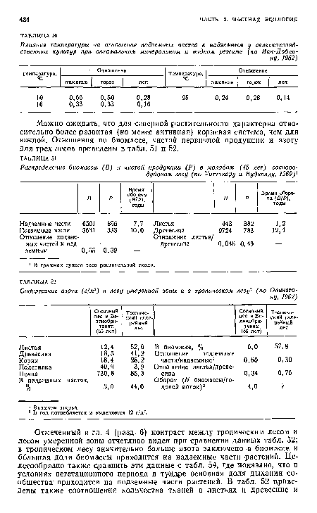 Можно ожидать, что для северной растительности характерна относительно более развитая (но менее активная) корневая система, чем для южной. Отношения по биомассе, чистой первичной продукции и азоту для трех лесов приведены в табл. 51 и 52.