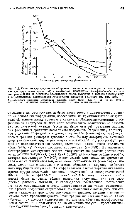 Связь между градиентом облучения, показателем сомкнутости полога (данные для двух календарных дат) и оптической плотностью аэрофотосъемок иа разных расстояниях от источника хронического гамма-излучения в сосново-дубовом лесу в Брукхейвеиской национальной лаборатории (градиент радиации см. фиг. 225).