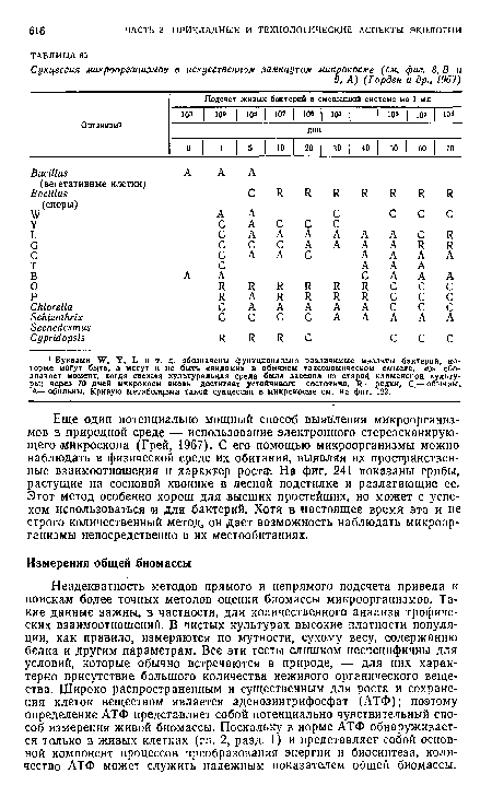 Неадекватность методов прямого и непрямого подсчета привела к поискам более точных методов оценки биомассы микроорганизмов. Такие данные важны, в частности, для количественного анализа трофических взаимоотношений. В чистых культурах высокие плотности популяции, как правило, измеряются по мутности, сухому весу, содержанию белка и другим параметрам. Все эти тесты слишком неспецифичны для условий, которые обычно встречаются в природе, — для них характерно присутствие большого количества неживого органического вещества. Широко распространенным и существенным для роста и сохранения клеток веществом является аденозинтрифосфат (АТФ); поэтому определение АТФ представляет собой потенциально чувствительный способ измерения живой биомассы. Поскольку в норме АТФ обнаруживается только в живых клетках (гл. 2, разд. 1) и представляет собой основной компонент процессов преобразования энергии и биосинтеза, количество АТФ может служить надежным показателем общей биомассы.