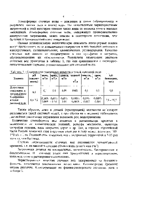 Однако потенциальную экологическую опасность атмосферные осадки могут представлять из-за повышенного содержания в них тяжелых металлов и канцерогенных, полициклических, ароматических углеводородов. Качество снеговых вод зависит от концентрации в них сульфатов и нитратов, обусловливающих их «кислотность». Результаты химических анализов снеговых вод приведены в таблице 1, где они сравниваются с санитарно-гигиеническими нормами, установленными для питьевой воды.