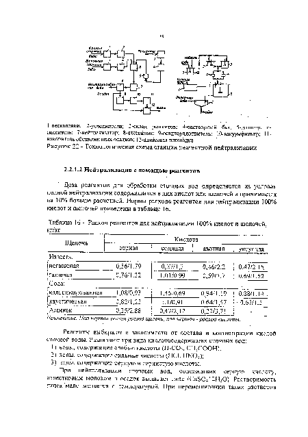 Расход реагентов для нейтрализации 100% кислот и щелочей, кг/кг