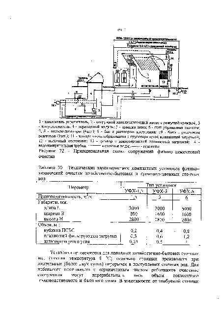 Технические характеристики компактных установок физикохимической очистки хозяйственно-бытовых и производственных сточных вод___