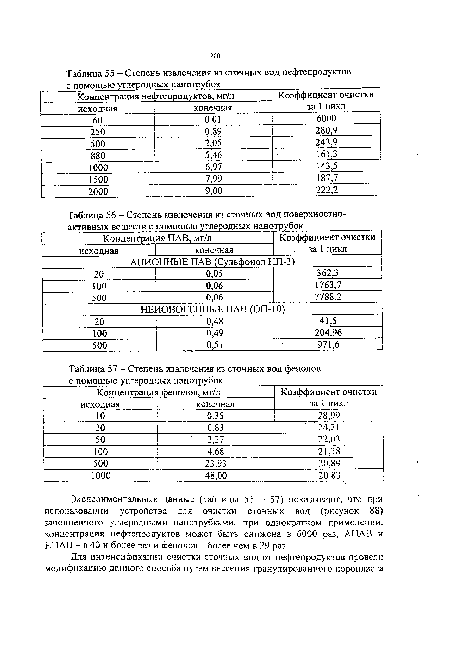 Степень извлечения из сточных вод нефтепродуктов с помощью углеродных нанотрубок_