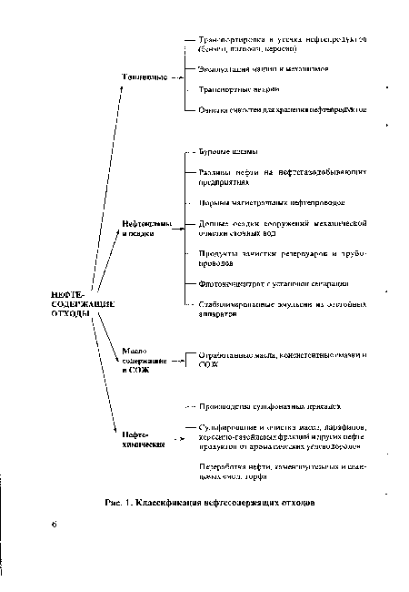 Классификация нефтесодержащих отходов
