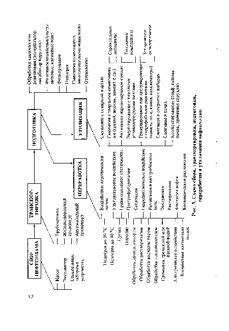 Схема сбора, транспортировки, подготовки, переработки и утилизации нефтешлама