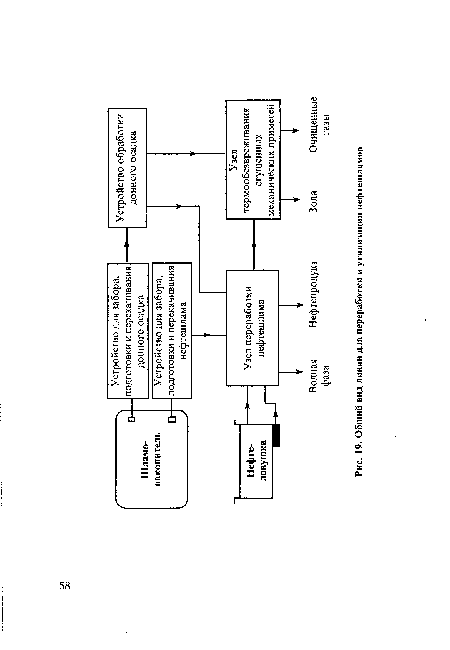 Общий вид линии для переработки и утилизации нефтешламов