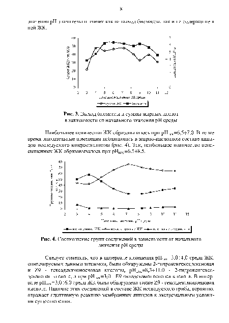 Выход биомассы и суммы жирных кислот в зависимости от начального значения pH среды