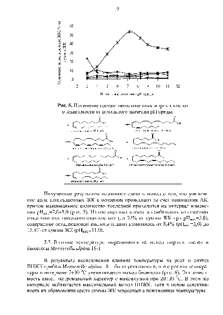 Изменение состава ненасыщенных жирных кислот в зависимости от начального значения pH среды