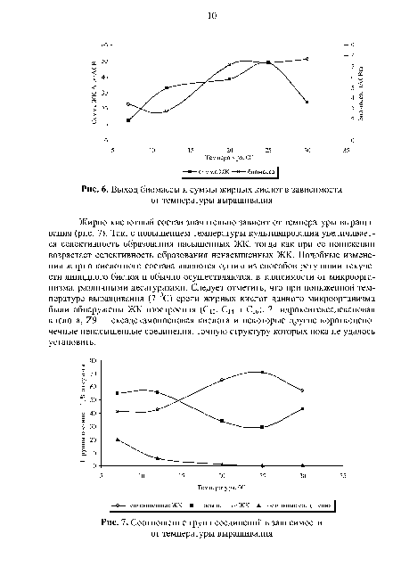 Выход биомассы и суммы жирных кислот в зависимости от температуры выращивания