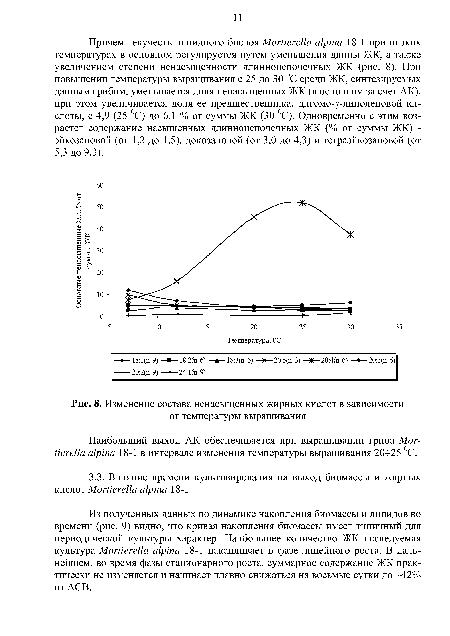 Изменение состава ненасыщенных жирных кислот в зависимости