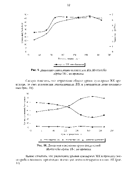 Динамика накопления биомассы и ЖК Mortierella alpina 18-1 во времени