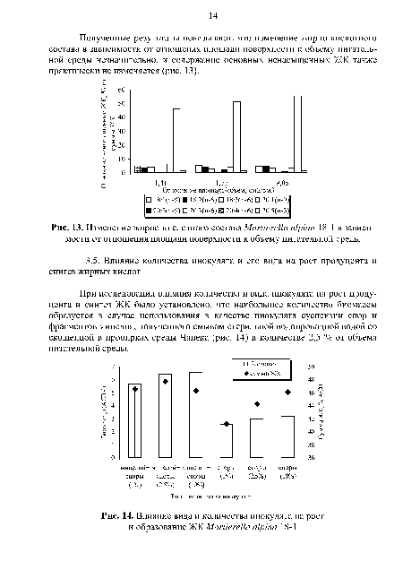 Изменение жирно-кислотного состава Mortierella alpina 18-1 в зависимости от отношения площади поверхности к объему питательной среды