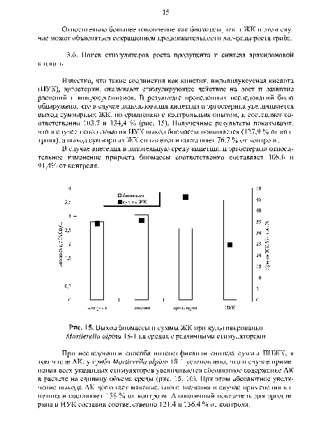 Выход биомассы и суммы ЖК при культивировании Mortierella alpina 18-1 на средах с различными стимуляторами