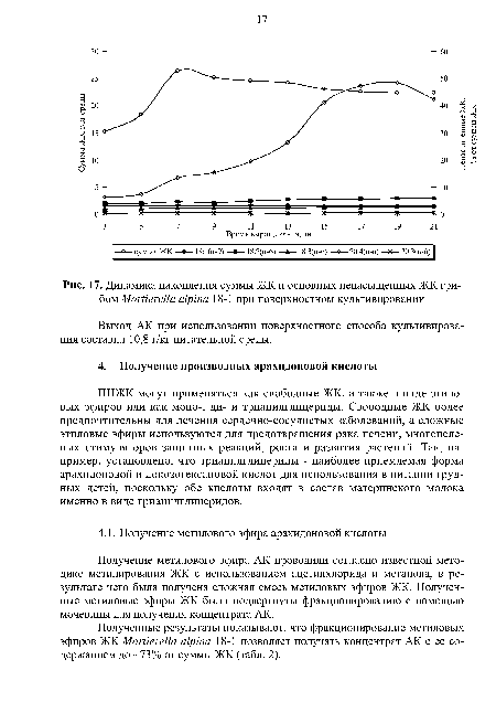 Динамика накопления суммы ЖК и основных ненасыщенных ЖК грибом Mortierella alpina 18-1 при поверхностном культивировании