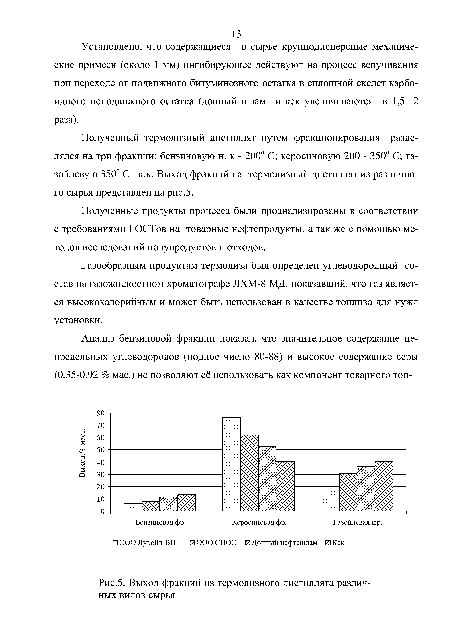 Выход фракций из термолизного дистиллята различных видов сырья