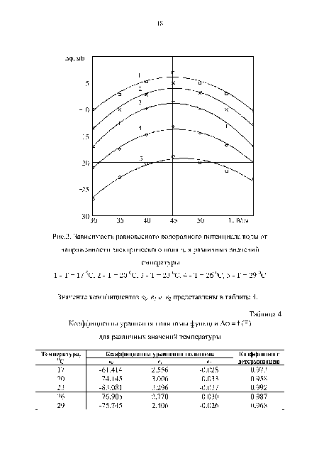 Коэффициенты уравнения полиномы функции Дф = f (Е) для различных значений температуры