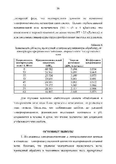 Зависимость pH воды, прошедшей электрокоагуляционную обработку, от температуры при различных значениях напряженности электрического