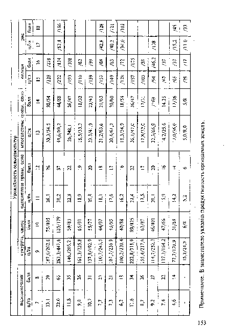 Примечание. В знаменателе указана продуктивность орошаемых земель.