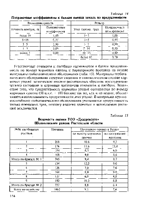 Естественные сенокосы и пастбища оцениваются в баллах продуктивности по выходу кормовых единиц и переваримого протеина на основе материалов геоботанического обследования (табл. 15). Материалы геобота-нического обследования содержат сведения о типологическом составе кормовых угодий, химическом анализе растительных образцов, культуртехни-ческого состояния и кормовых достоинств сенокосов и пастбищ. Вследствие того, что продуктивность кормовых угодий оценивается по выходу кормовых единиц (50 ц.к.е. = 100 баллов) так же, как и на пашне, обеспечивается сопоставимость продуктивности этих угодий. В материалах крупномасштабного геоботанического обследования учитывается продуктивность только поедаемых трав, поэтому влияние ядовитых и непоедаемых растений исключается.