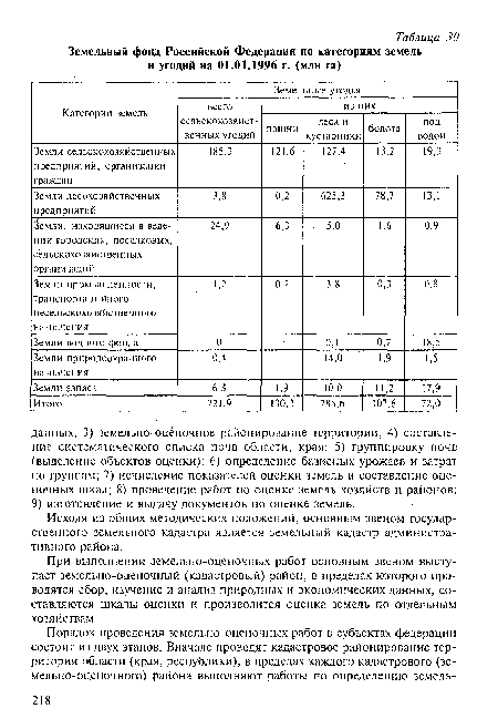 Исходя из общих методических положений, основным звеном государственного земельного кадастра является земельный кадастр административного района.