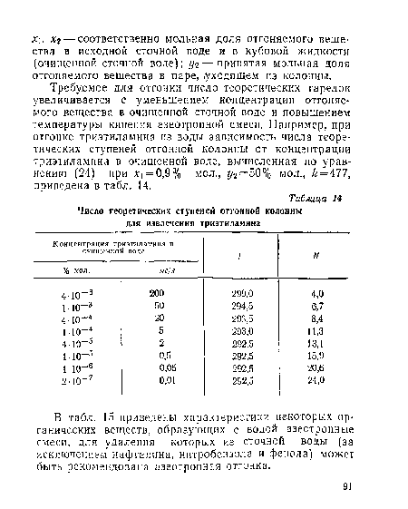 Требуемое для отгонки число теоретических тарелок увеличивается с уменьшением концентрации отгоняемого вещества в очищенной сточной воде и повышением температуры кипения азеотропной смеси. Например, при отгонке триэтиламина из воды зависимость числа теоретических ступеней отгонной колонны от концентрации триэтиламина в очищенной воде, вычисленная по уравнению (24) при = 0,9% мол., г/2 = 50% мол., ¿=477, приведена в табл. 14.