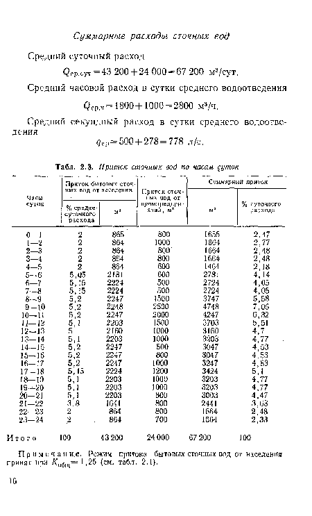 Примечание. Режим притока бытовых сточных вод от населения принят при С0бщ= 1725 (см. табл. 2.1).