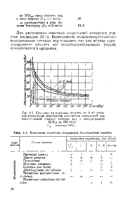 Удельные капитальные затраты на ] м3 суточной пропускной способности комплексов сооружений для биологической очистки сточных вод с концентрацией БПК20 До 200 мг/л