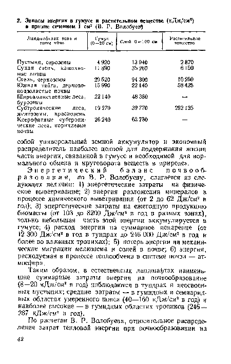 Таким образом, в естественных ландшафтах наименьшие суммарные затраты энергии на почвообразование (8—20 кДж/см2 в год) наблюдаются в тундрах и неосвоенных пустынях; средние затраты — в гумидных и семиаридных областях умеренного пояса (40—160 кДж/см2 в год) и наиболее высокие — в гумидных областях тропиков (246— 287 кДж/см2 в год).