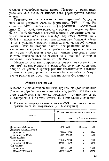 Травянистая растительность по суммарной биомассе несколько уступает лесным формациям (1010—10й т). Ее отличительные особенности — укороченный жизненный цикл (1—3 года), ежегодное отчуждение с опадом от 40— 60 до 100 % биомассы, богатой азотом и зольными элементами; значительная доля в опаде корневых систем (25— 90 %) и вследствие этого трансформация большей части опада в условиях тесного контакта с минеральной частью почвы. Важная сторона такого превращения опада — накопление в верхней части профиля формирующейся почвы гумуса и образование оструктуренных гумусовых горизонтов, обогащенных по сравнению с породой азотом и зольными элементами питания растений.