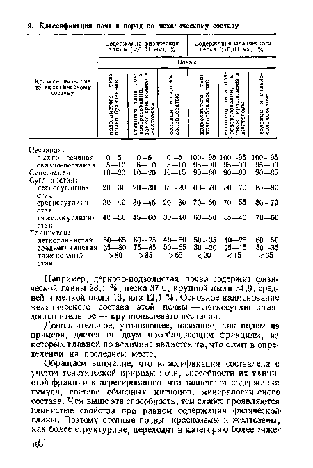 Например, дерново-подзолистая почва содержит физической глины 28,1 %, песка 37,0, крупной пыли 34,9, средней и мелкой пыли 16, ила 12,1 %. Основное наименование механического состава этой почвы — легкосуглинистая, дополнительное — крупнопылевато-песчаная.