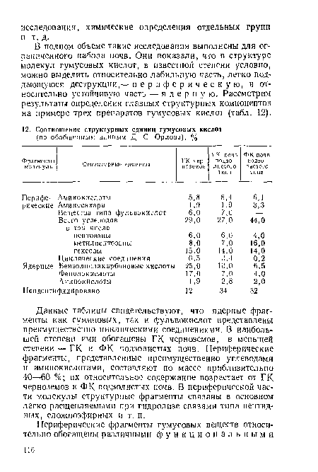 В полном объеме такие исследования выполнены для ограниченного набора почв. Они показали, что в структуре молекул гумусовых кислот, в известной степени условно, можно выделить относительно лабильную часть, легко поддающуюся деструкции,— периферическую, и относительно устойчивую часть — я д е р и у ю. Рассмотрим результаты определения главных структурных компонентов на примере трех препаратов гумусовых кислот (табл. 12).