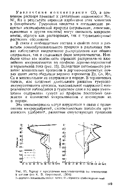 Вынос и накопление микроэлементов по отношению к породе (по К. В. Веригиной, 1964)