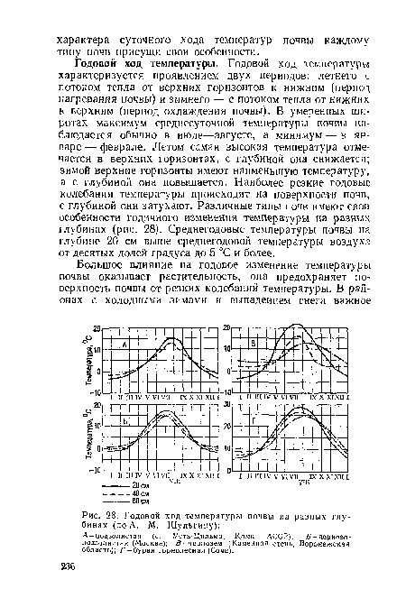 Годовой ход температуры почвы на разных глубинах (по А. М. Шульгину)