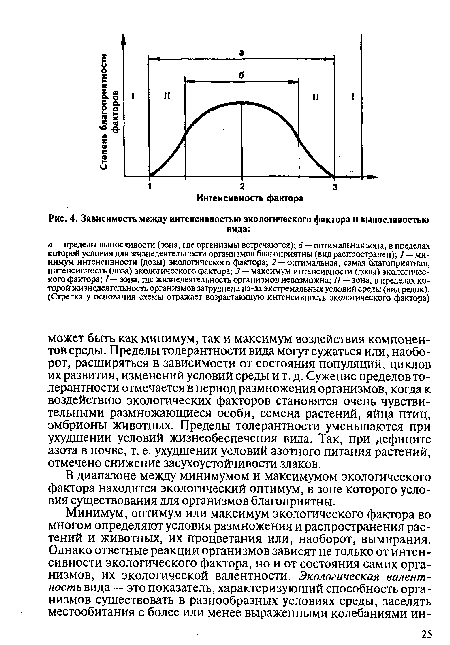 Зависимость между интенсивностью экологического фактора и выносливостью