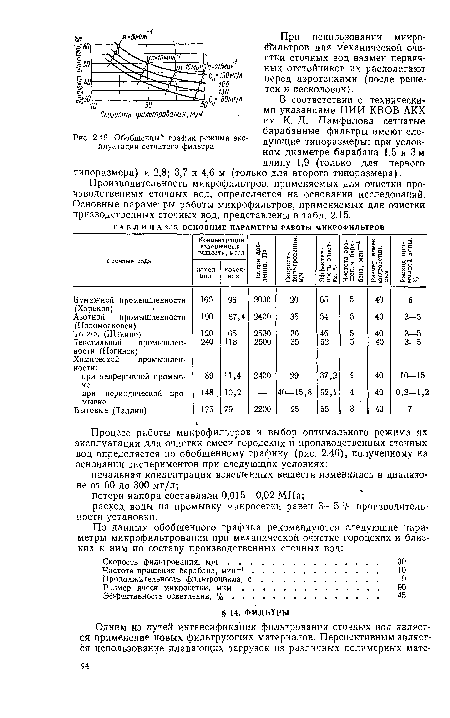 Обобщенный график режима эксплуатации сетчатого фильтра