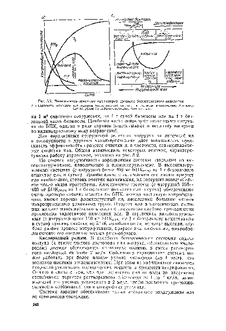 Взаимосвязь основных параметров процесса биологического окисления