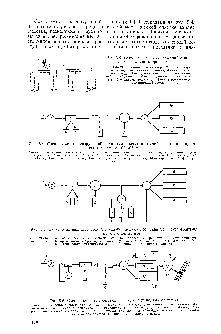 Схема очистных сооружений с полями подземного орошения