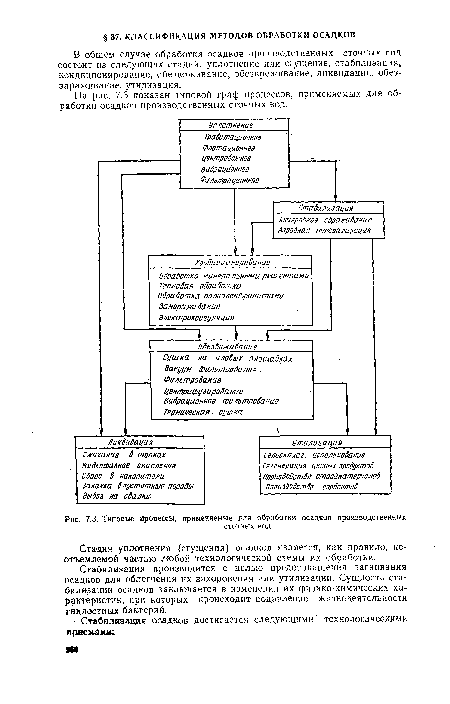 Типовые процессы, применяемые для обработки осадков производственных