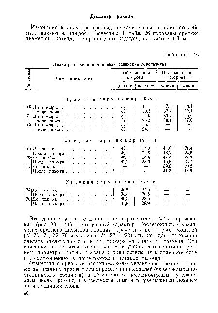 Эти данные, а также данные по верхневычегодским горельни-кам (рис. 39 — 41) носят разный характер. Послепожарное увеличение среднего диаметра поздних трахеид у некоторых моделей (№ 70, 71, 72, 76 и частично 74, 221, 220) еще не дает оснований сделать заключение о влиянии пожара на диаметр трахеид. Эти изменения становятся понятными, если учесть, что величина среднего диаметра трахеид связана с количеством их в годичном слое и с соотношением в числе ранних и поздних трахеид.