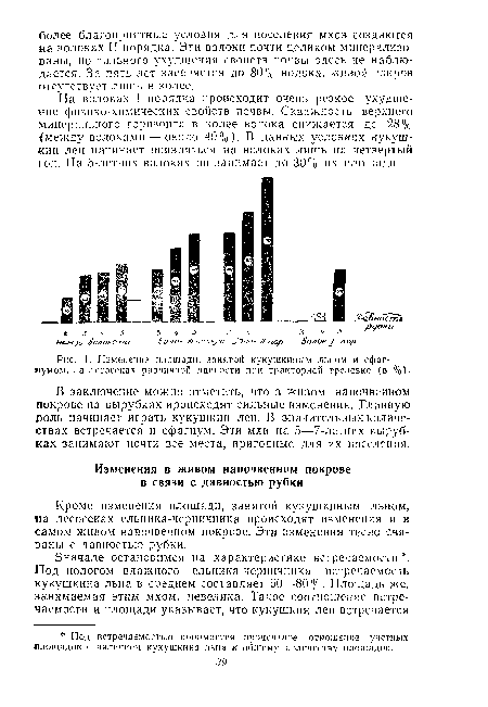 Изменение площади, занятой кукушкиным льном и сфагнумом, на лесосеках различной давности при тракторной трелевке (в %).
