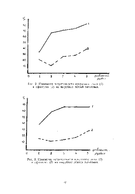 Изменение встречаемости кукушкина льна (/) и сфагнума (2) на вырубках летней заготовки.