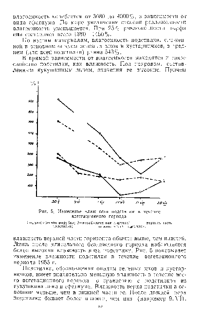 Изменение влажности подстилки в течение вегетационного периода.