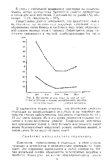 Изменение запаса влаги (в мм) во всей толще подстилки в течение вегетационного периода.