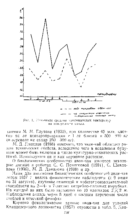 Изменение средних максимальных температур на поверхности почвы.