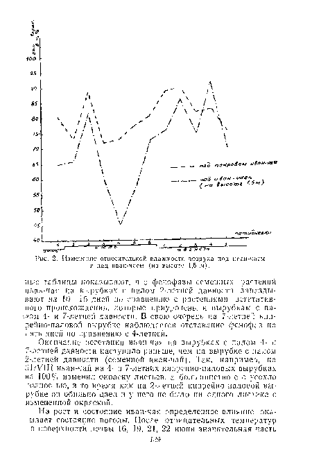 Изменение относительной Елажноети воздуха под иван-чаем и над иван-чаем (на высоте 1,5 м).