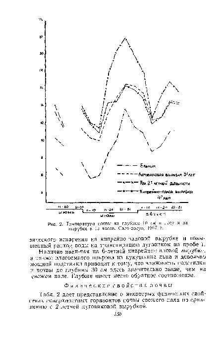 Температур а почвы на глубине 10 о< в лесу и на вырубке в 13 часов. Салт-озеро, 1957 г.