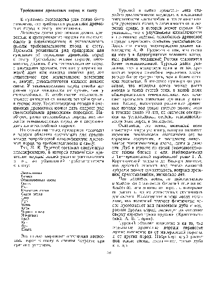 Оказалось, что ясень, имеющий всем известную ажурную крону, которая является хорошим показателем светолюбия его во взрослом состоянии, в молодости оказывается теневыносливее явора, липы и даже ели. Дуб в юности по своей теневыносливости также близок к ели. Наблюдениями в Теллермановской корабельной роще Г. А. Корнаковский задолго до Бюлера доказал, что дубовый самосев под тенью сложной дубравы может существовать, вопреки прежним представлениям, несколько лет.